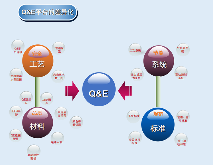 Q&E平臺(tái)的差異化72.png